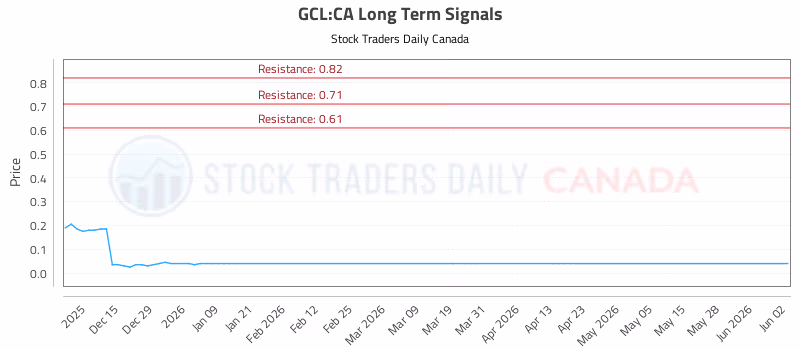 Stock Chart for GCL:CA