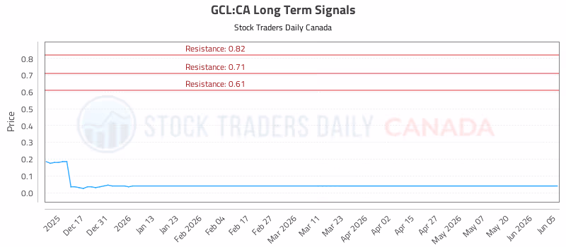 Stock Chart for GCL:CA