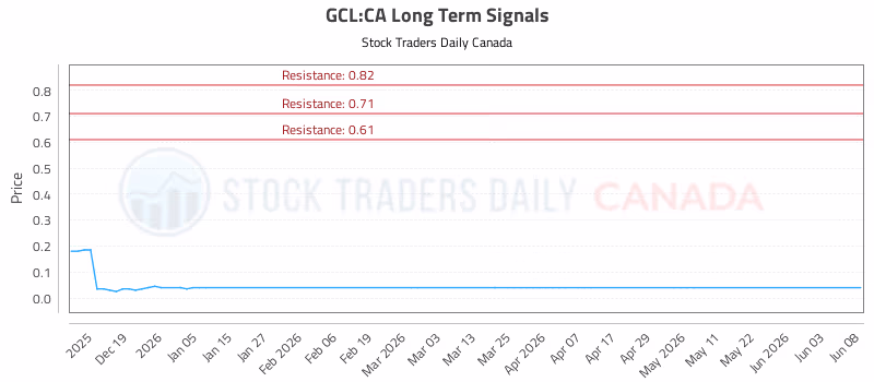 Stock Chart for GCL:CA