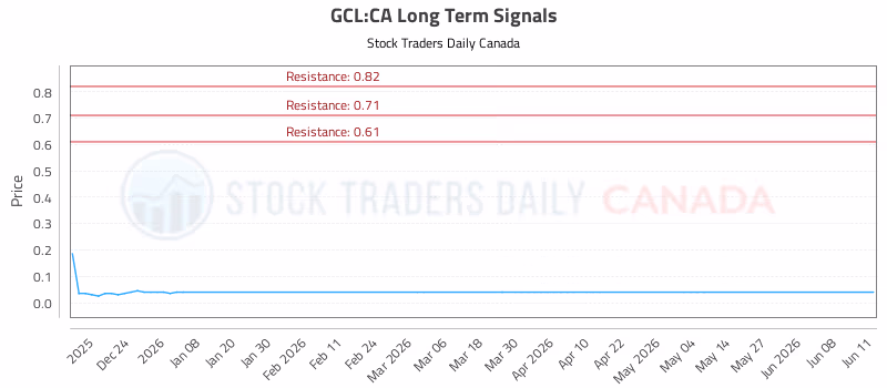 Stock Chart for GCL:CA