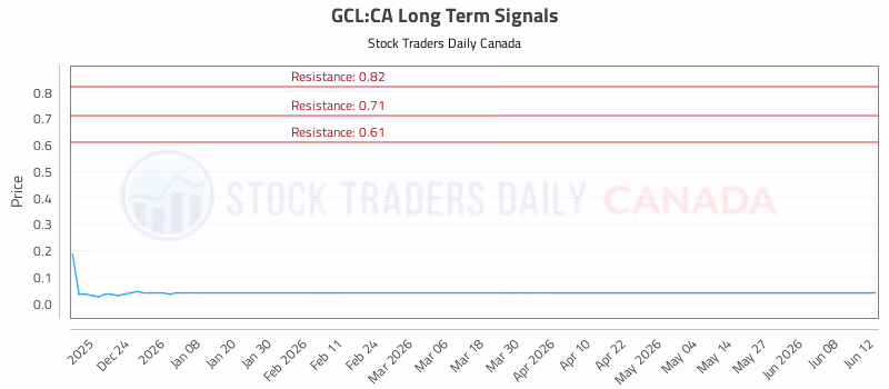 Stock Chart for GCL:CA