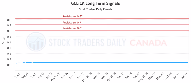 Stock Chart for GCL:CA