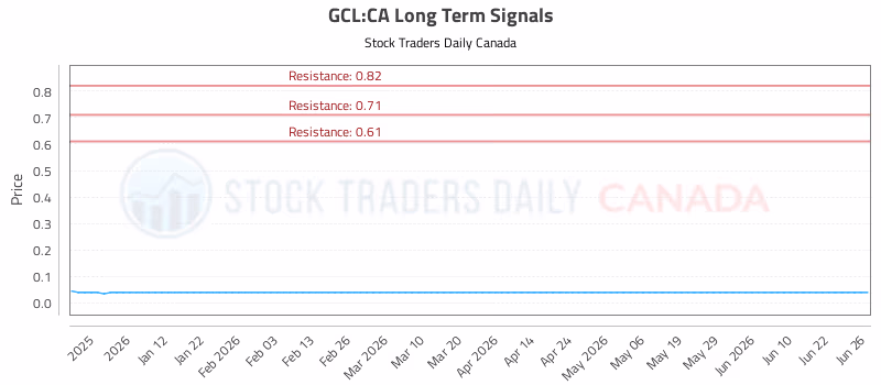Stock Chart for GCL:CA