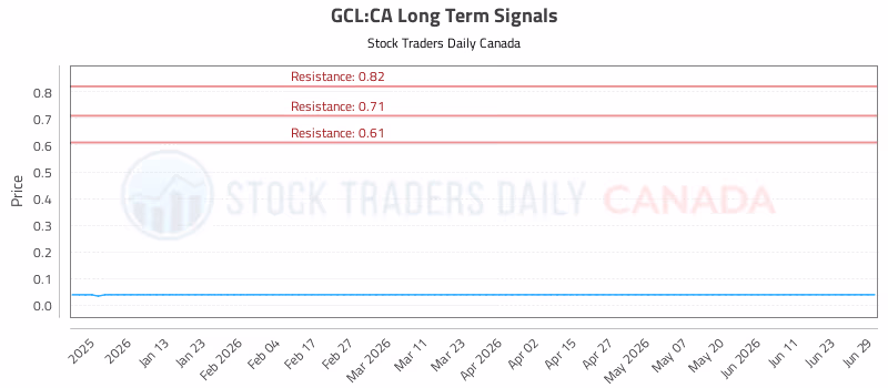 Stock Chart for GCL:CA