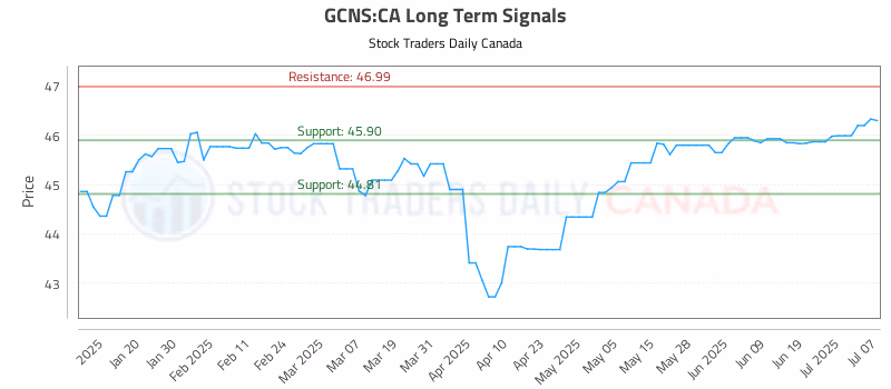 Stock Chart for GCNS:CA
