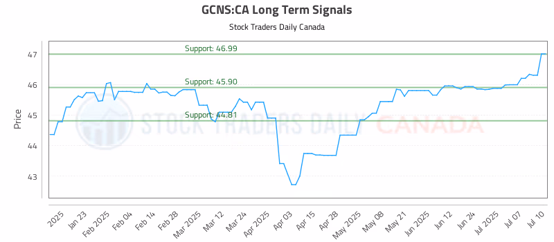 Stock Chart for GCNS:CA