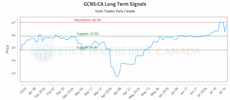 Stock Chart for GCNS:CA