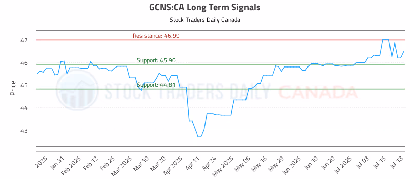 Stock Chart for GCNS:CA