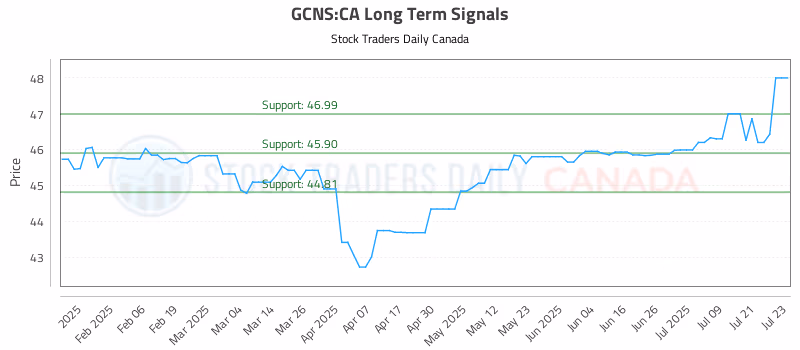 Stock Chart for GCNS:CA
