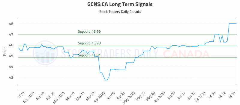 Stock Chart for GCNS:CA