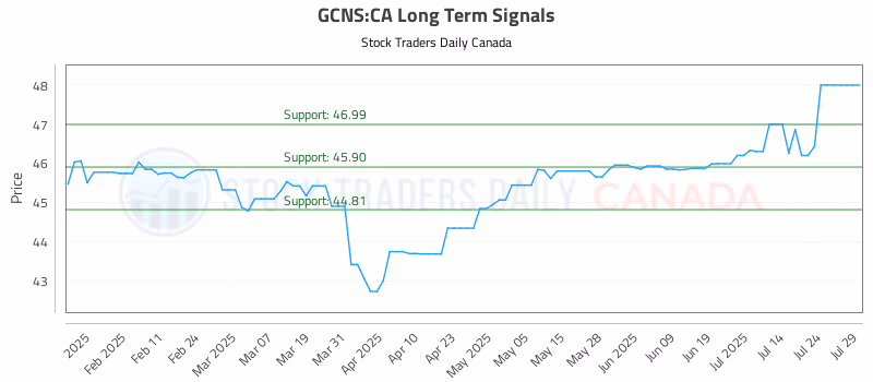 Stock Chart for GCNS:CA
