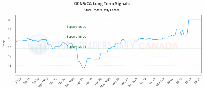 Stock Chart for GCNS:CA