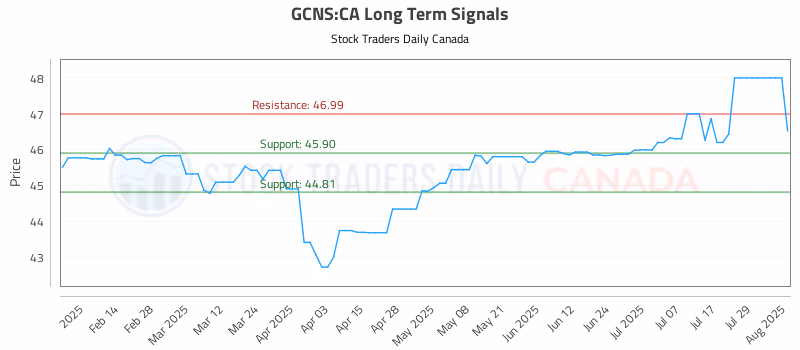 Stock Chart for GCNS:CA
