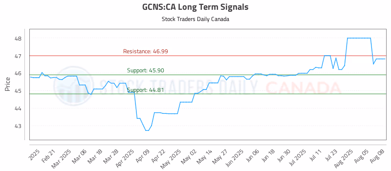 Stock Chart for GCNS:CA