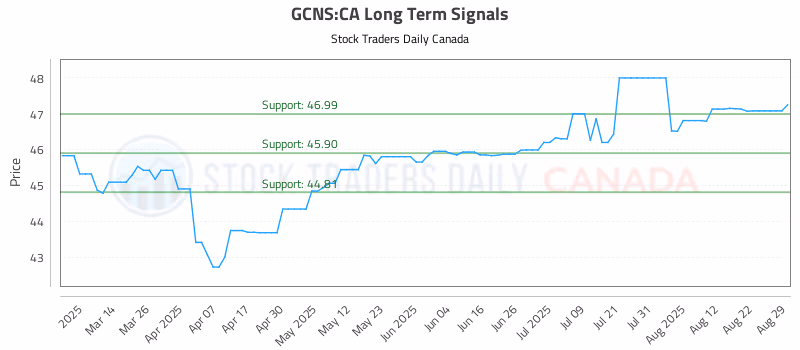 Stock Chart for GCNS:CA