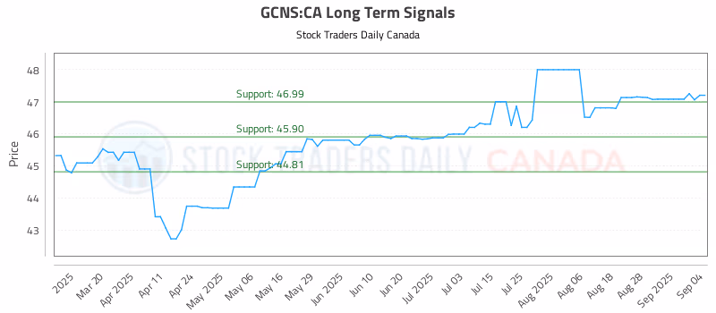 Stock Chart for GCNS:CA