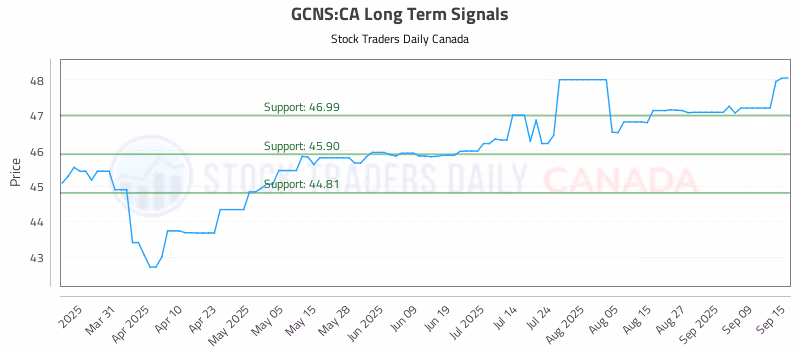 Stock Chart for GCNS:CA