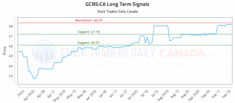 Stock Chart for GCNS:CA