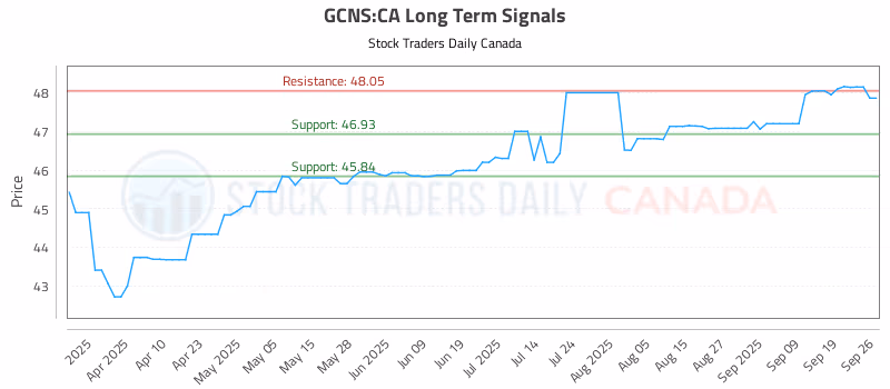 Stock Chart for GCNS:CA