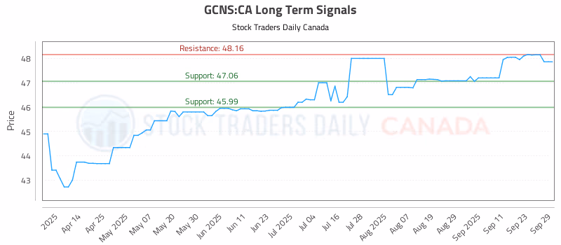 Stock Chart for GCNS:CA