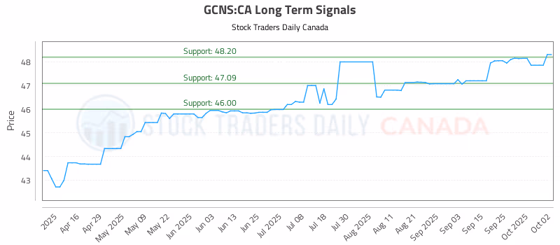 Stock Chart for GCNS:CA