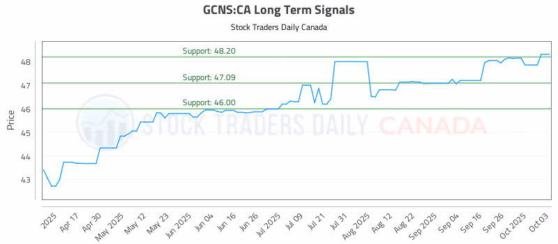 Stock Chart for GCNS:CA