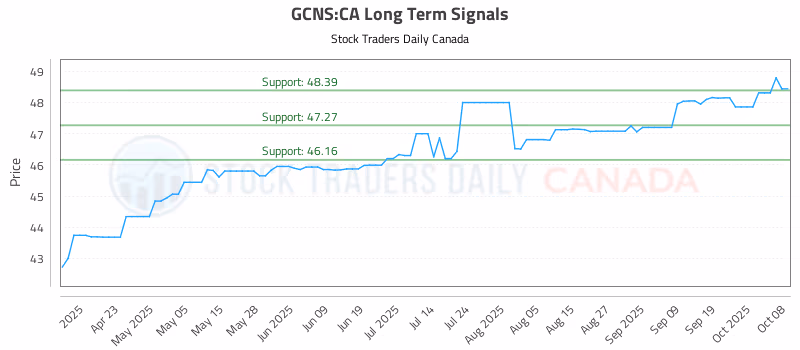 Stock Chart for GCNS:CA