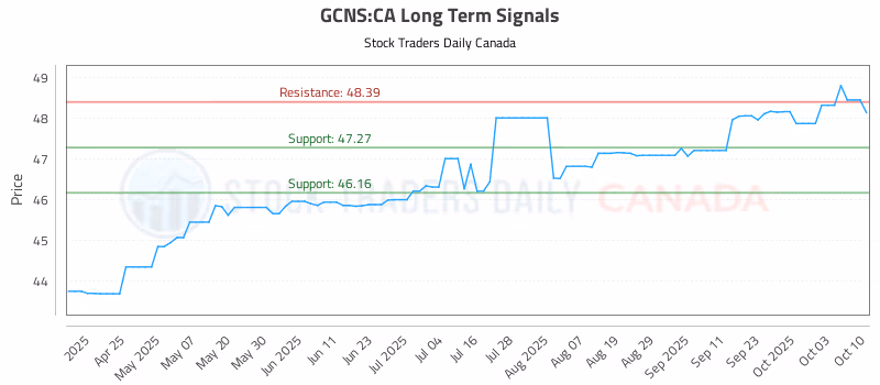 Stock Chart for GCNS:CA