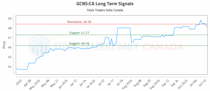 Stock Chart for GCNS:CA