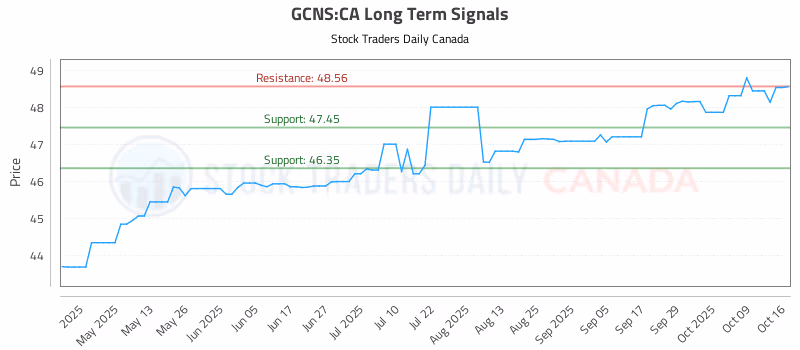 Stock Chart for GCNS:CA