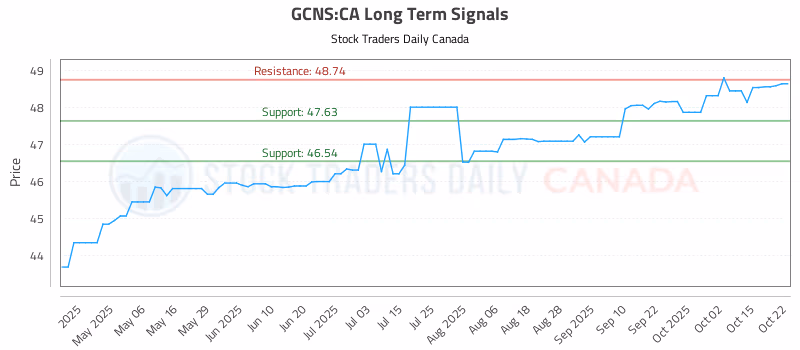 Stock Chart for GCNS:CA