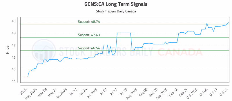 Stock Chart for GCNS:CA