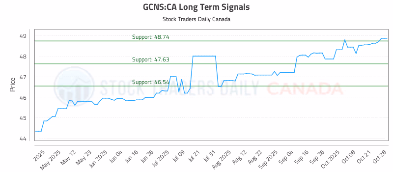 Stock Chart for GCNS:CA