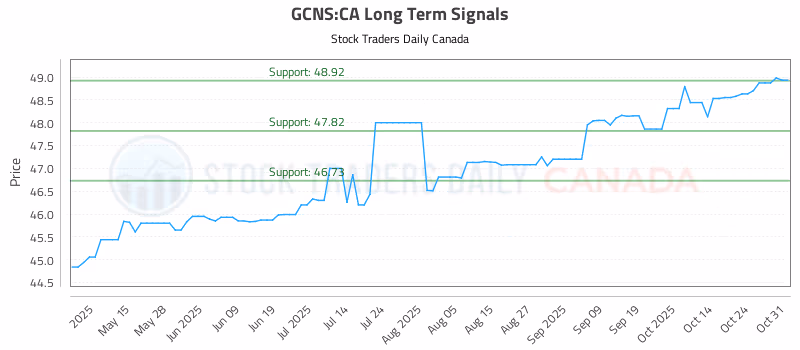 Stock Chart for GCNS:CA