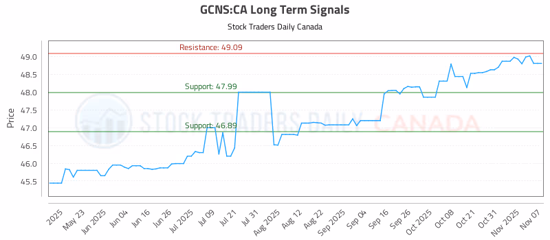 Stock Chart for GCNS:CA