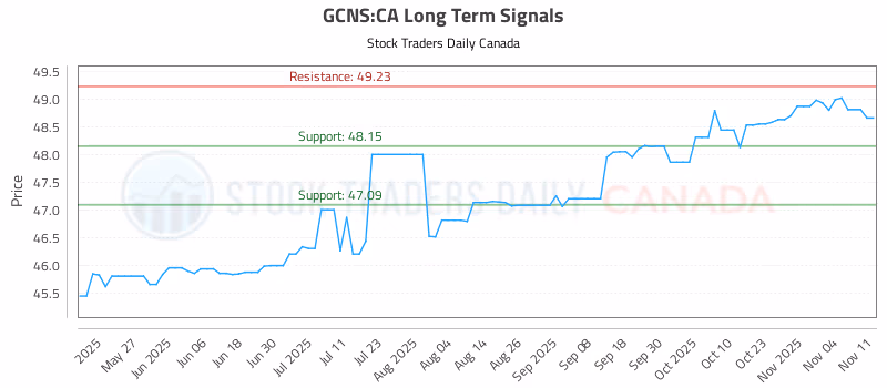 Stock Chart for GCNS:CA