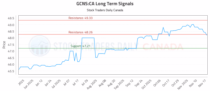 Stock Chart for GCNS:CA
