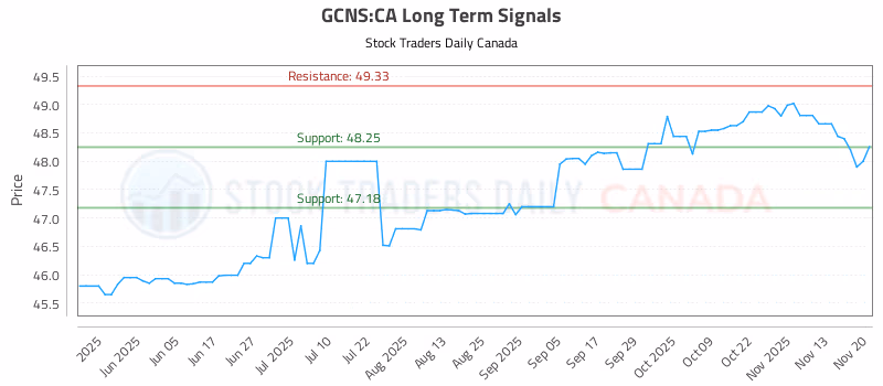 Stock Chart for GCNS:CA