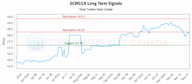 Stock Chart for GCNS:CA
