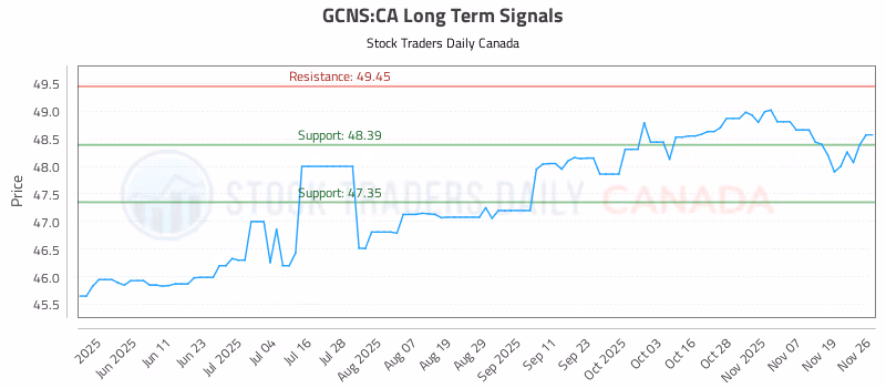 Stock Chart for GCNS:CA