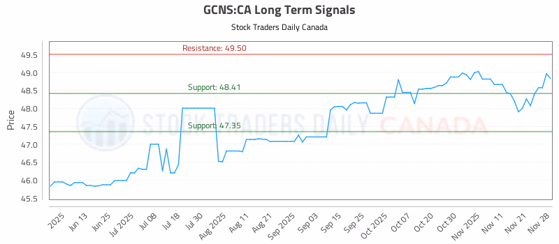 Stock Chart for GCNS:CA