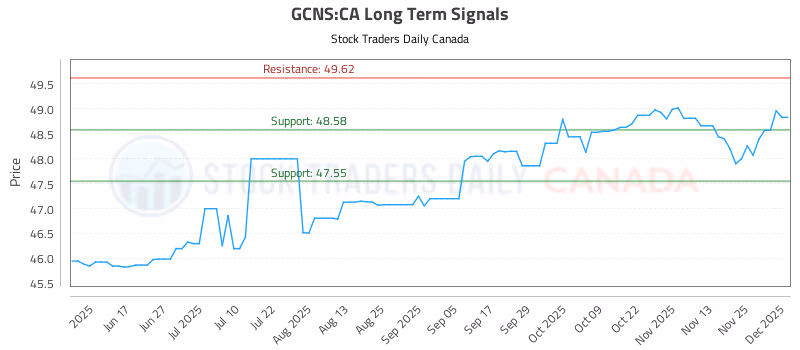 Stock Chart for GCNS:CA