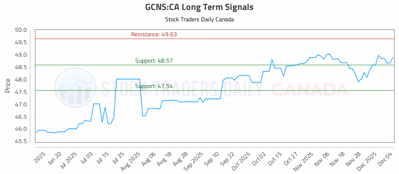 Stock Chart for GCNS:CA
