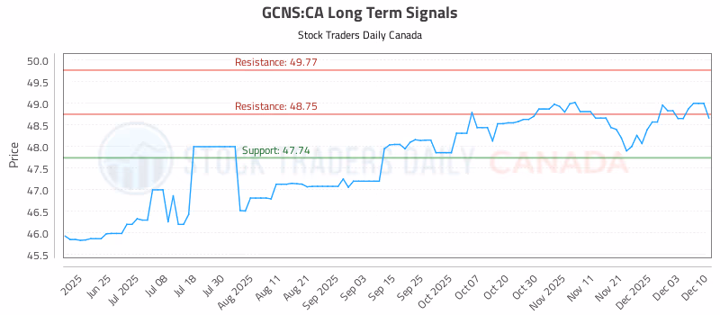 Stock Chart for GCNS:CA