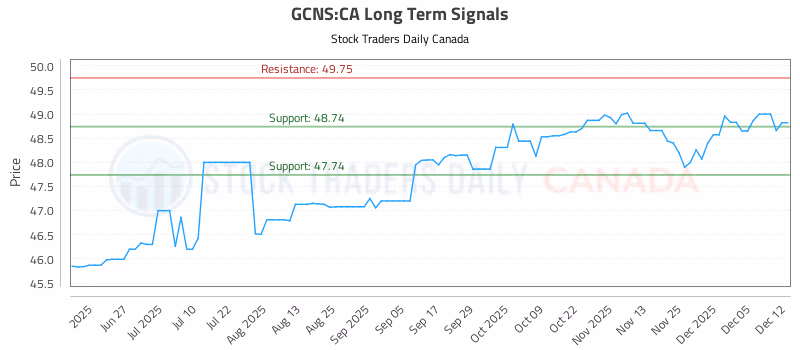 Stock Chart for GCNS:CA