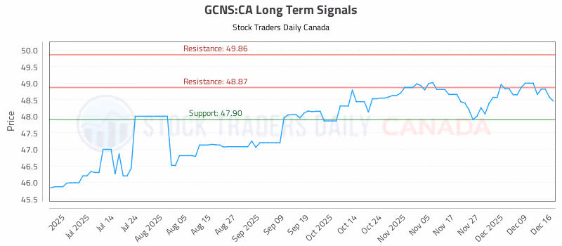 Stock Chart for GCNS:CA