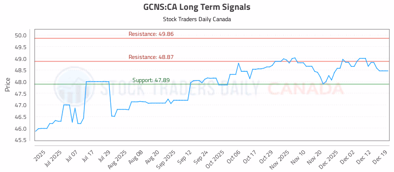 Stock Chart for GCNS:CA