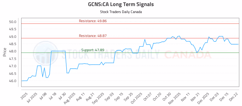 Stock Chart for GCNS:CA