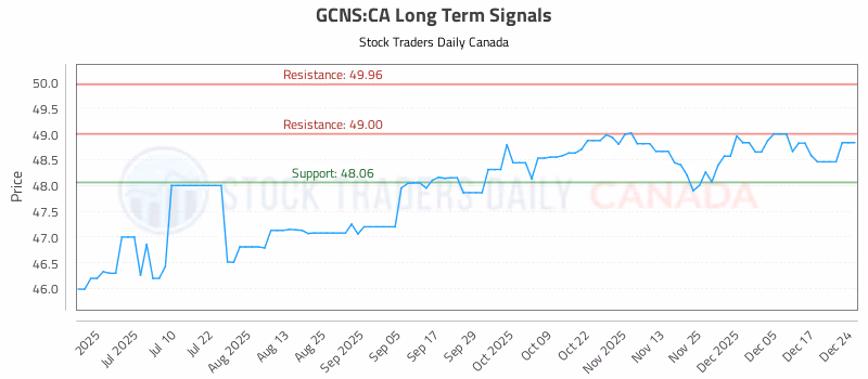 Stock Chart for GCNS:CA