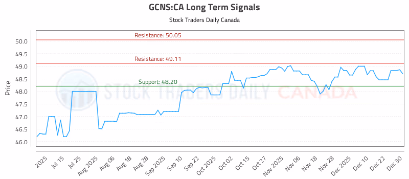 Stock Chart for GCNS:CA
